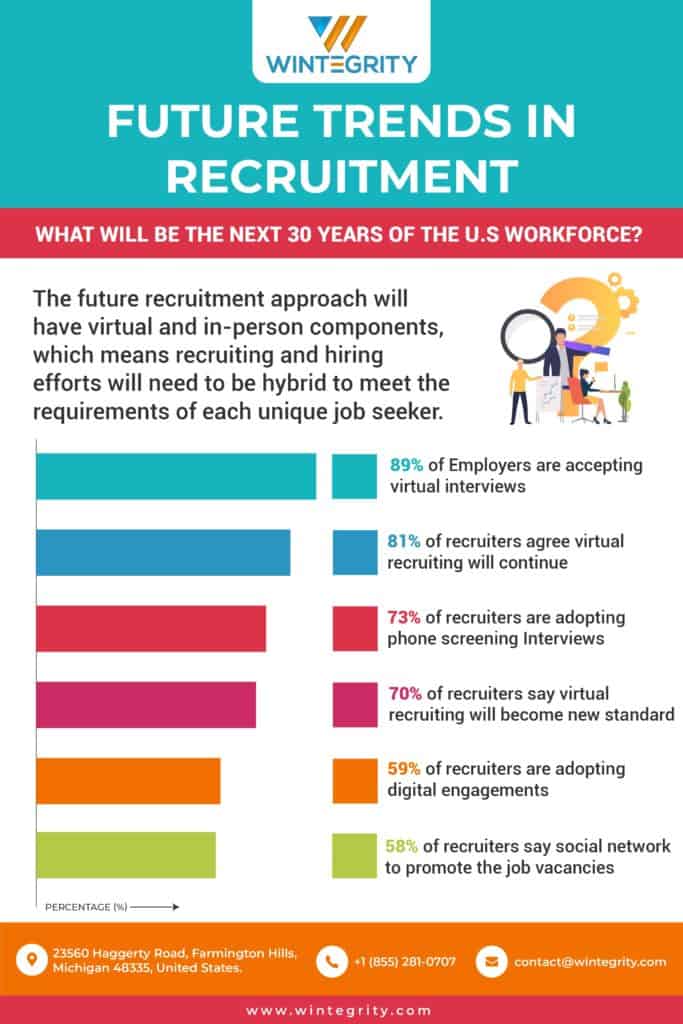 Future Trends in Recruitment